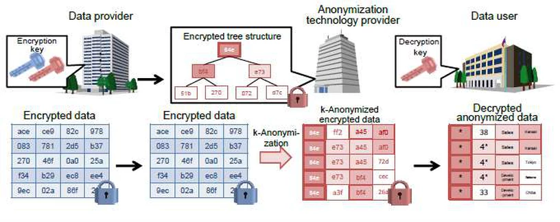 數據匿名化過程